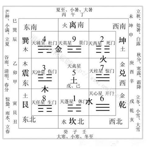 五行九宮|九宮八卦五行圖解